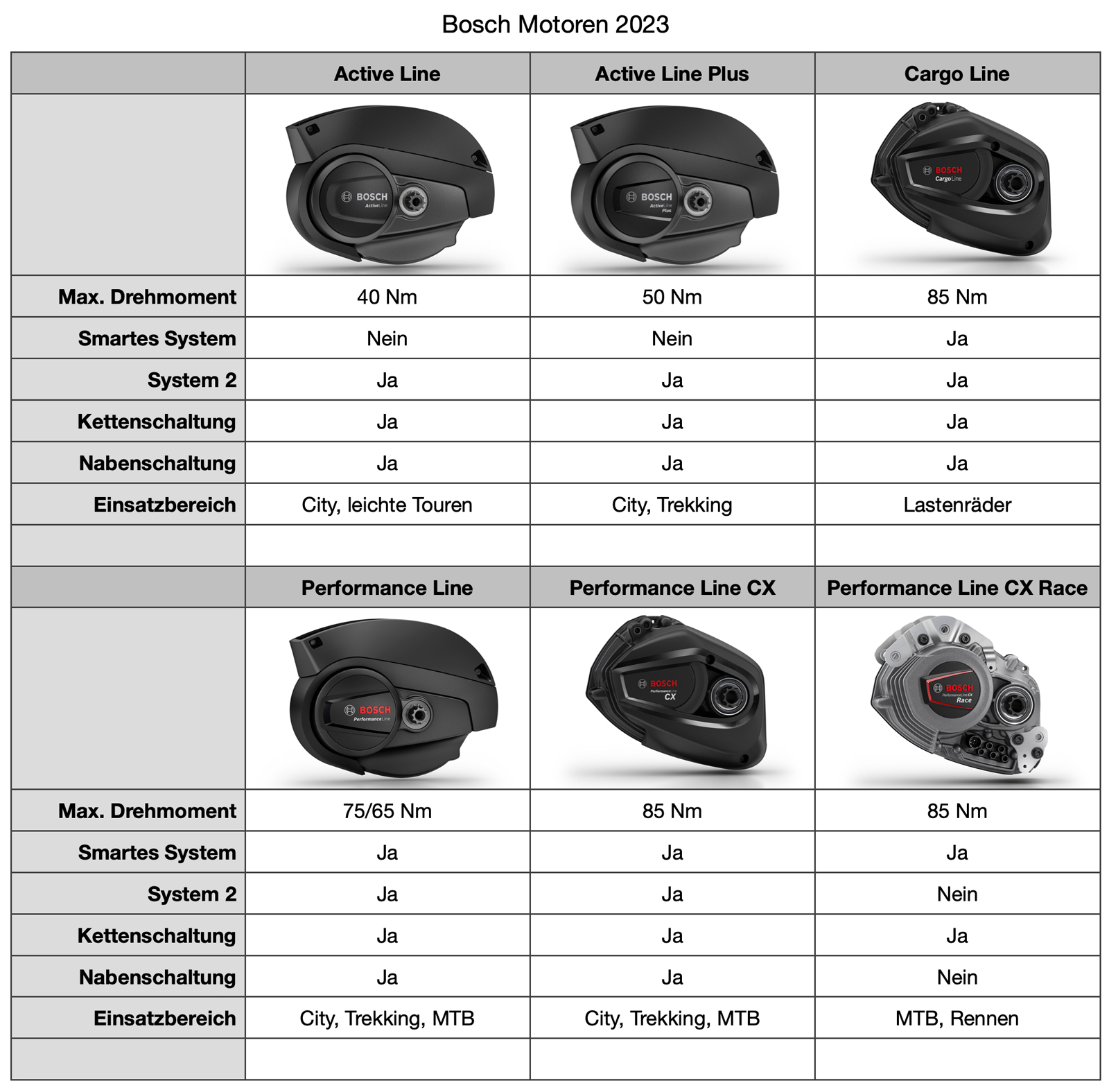 EBike Das Bosch Motoren LineUp 2023 RABE Bike Magazin
