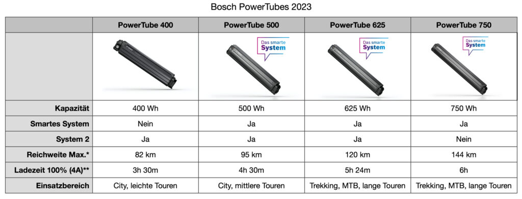 E-Bike: Die Bosch PowerTube Akkus im Vergleich